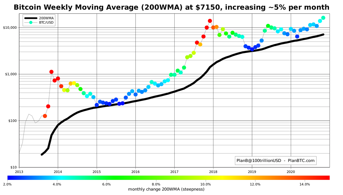 100trillionUSD's tweet photo. #bitcoin 200WMA at $7150, turning green: increasing at ~5% per month🚀 https://t.co/XPpLpx0cCr