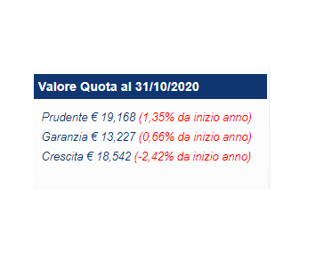 fondapi's tweet photo. Valori quota 31/10/2020

I timori legati all'emergenza aumentano la volatilità dei mercati con effetti sui portafogli gestiti dai gestori istituzionali.
I comparti Prudente e Crescita mostrano piccole riduzioni del valore quota; resta positivo l'andamento del Garanzia!!! https://t.co/tU3fELTpTY