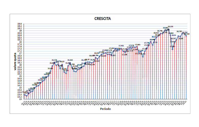fondapi's tweet photo. Valori quota 31/10/2020

I timori legati all'emergenza aumentano la volatilità dei mercati con effetti sui portafogli gestiti dai gestori istituzionali.
I comparti Prudente e Crescita mostrano piccole riduzioni del valore quota; resta positivo l'andamento del Garanzia!!! https://t.co/tU3fELTpTY