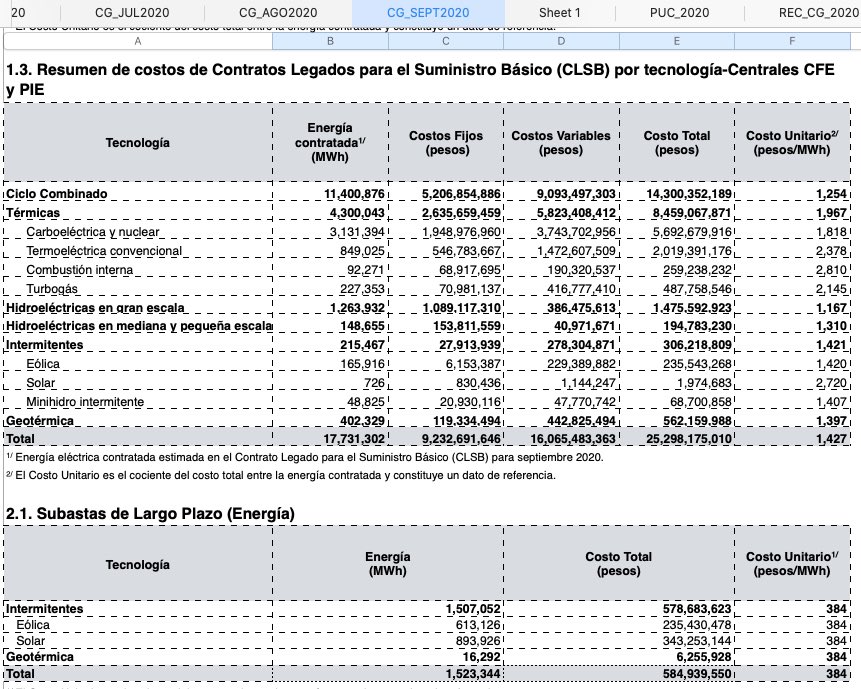 La energía la compra de dos formas:1. Contratos legados.2. Subastas.¿Qué significa?Los contratos legados son contratos anteriores a la ley actual, que CFE ya tiene con privados y con las generadoras de CFE.(Los más baratos son los privados, vean la imagen, con datos de CRE).