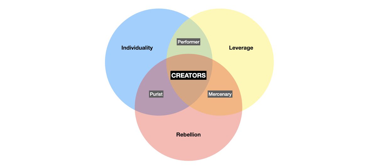 4/ A creator isn't someone who creates. A creator is an individual who scales without permission.Expanding this definition, creators are the combination of 3 elements: Individuality, Leverage and Rebellion.