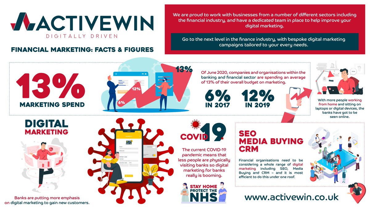 ActiveWinLtd's tweet photo. #ICYMI:

Our latest blog on marketing spend for banks, fresh with a swanky new infographic 😍

https://t.co/PUWuvhjETW https://t.co/9a9fCX6j9u