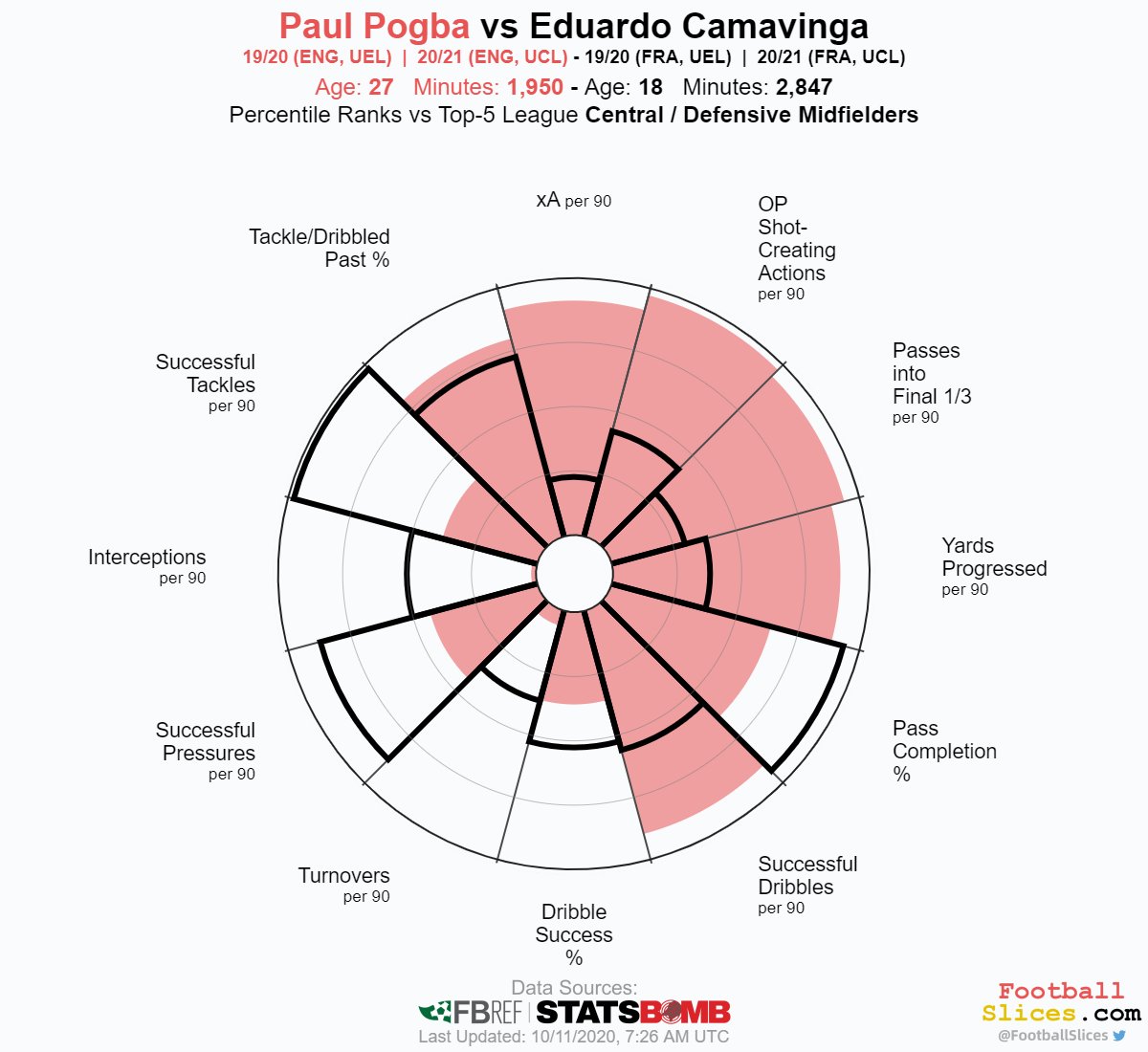 𝔼𝕕𝕦𝕒𝕣𝕕𝕠 ℂ𝕒𝕞𝕒𝕧𝕚𝕟𝕘𝕒 - ℝ𝕖𝕟𝕟𝕖𝕤 - 𝟙𝟠 I honestly feel like I’m beating a dead horse talking about Camavinga. Everyone knows the name. There aren’t enough superlatives to describe how highly I rate him. He’ll do great things anywhere he plays in any position.