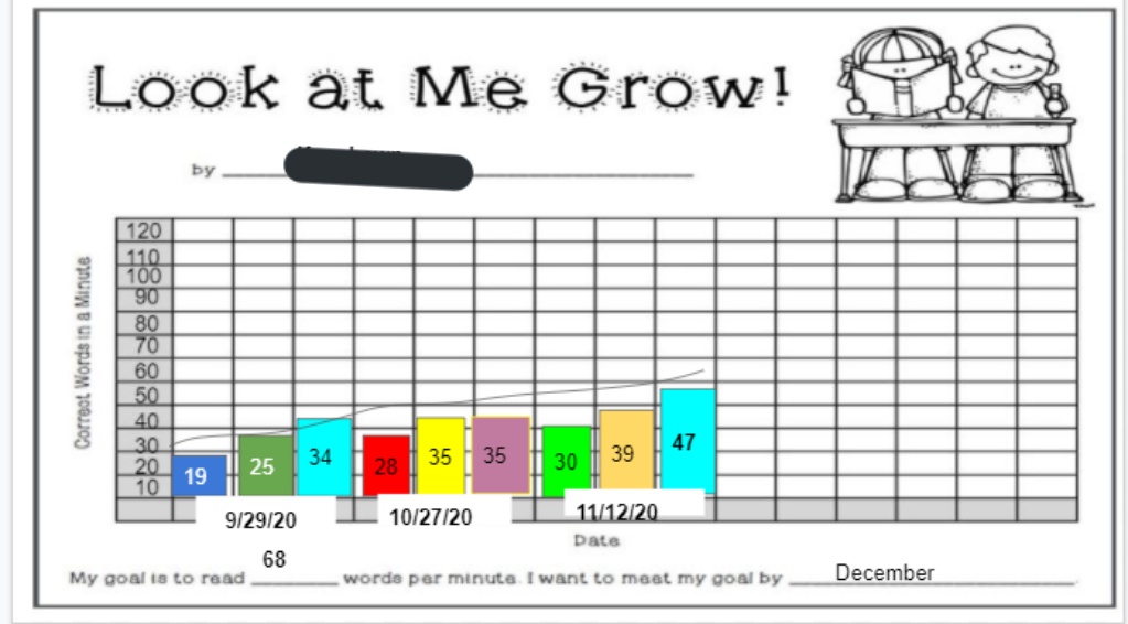 jgivens75's tweet photo. This growth is what it's all about! #triplereadfluency #fluency #wordsperminute #growth #onroute66 #sothateverychildreads #saydyslexia #og2019bcps13 #ogonline @JillACarter1 @L_DeDeo @franbowman1 https://t.co/cJLwi6HhQ3
