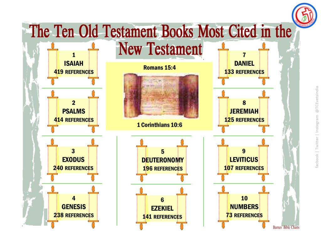 TCEventsIndia's tweet image. " The Ten Old Testament Books Most Cited in the New Testament "

❤️ Like | Share | Comment | Pray ✝️

Follow Us at @TCEventsIndia
Facebook | Twitter | Instagram #TCEventsIndia #BibleCharts #BibleLettering #Devotional #Jesus #Amen #GodisGood #BibleVerses #BibleQuotes #Love #C…