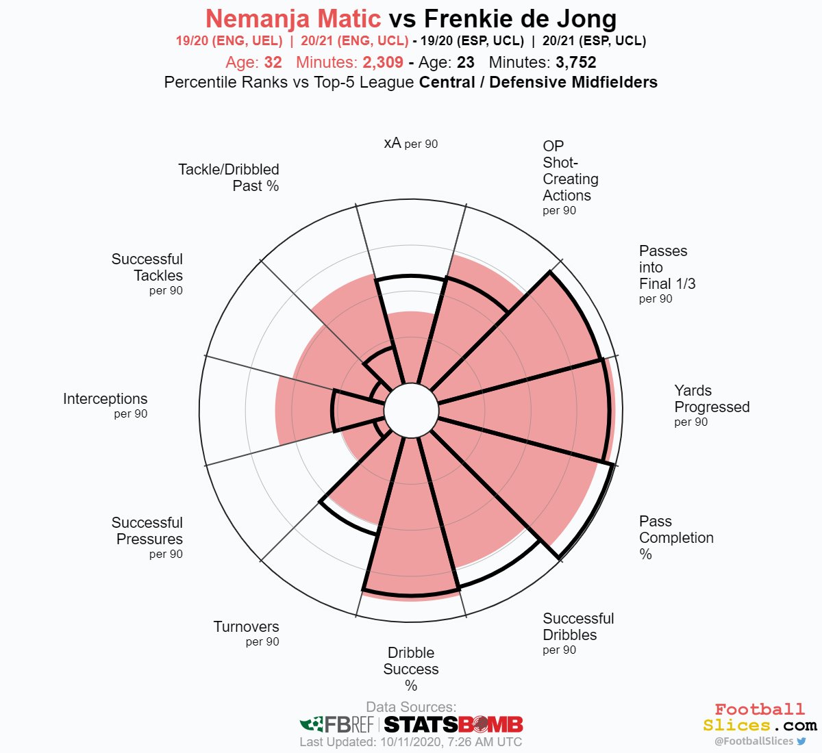 𝔽𝕣𝕖𝕟𝕜𝕚𝕖 𝔻𝕖 𝕁𝕠𝕟𝕘 - 𝟚𝟛 - 𝔹𝕒𝕣𝕔𝕖𝕝𝕠𝕟𝕒Similar to Camavinga, Frenkie De Jong is a name everyone should know by now, and know a lot about. He’s got it all, one of the best midfielders in the world, despite being grossly misused in his time at Barcelona.