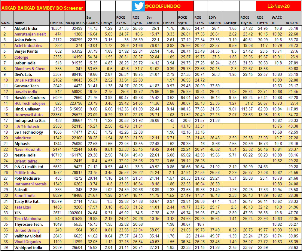 Coolfundoo's tweet image. AKKAD BAKKAD BAMBEY BO Screener
Ist Upd - 12Nov2020

HAPPY Dhan Health Anand Nature Talent Enjoyment Romance Aitbar Subhagya !

📌A Life-long Gift for you All !

Chose by throwing darts, Hard to miss a Compounding Machine aka Multi-bagger !

Like &amp;amp; Retweet 💞for benefit of All