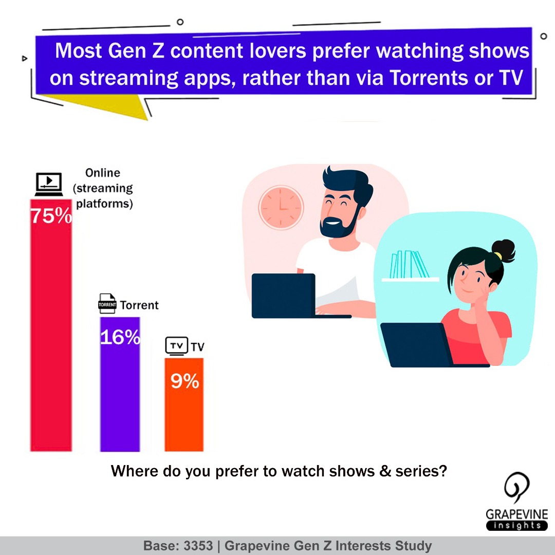 grapevine_in's tweet photo. Are you also a huge fan of watching #shows or #series on your favourite #ott platforms? Tell us what clicks with you when you watch your daily dose of #onlinecontent in the comments 👇
If you too want to be featured on our #grapevineinsights surveys DM us.
#insights2020 #GenZ https://t.co/NQXDq3sGSh