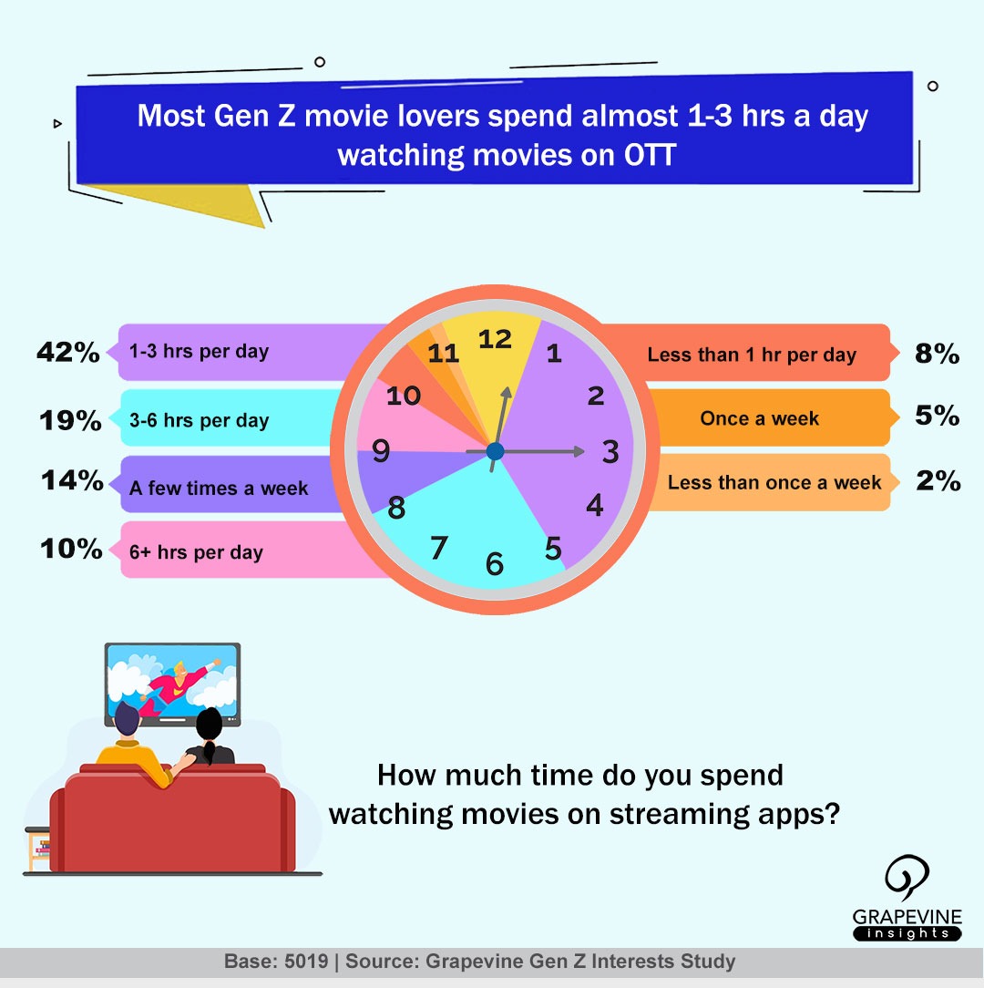 grapevine_in's tweet photo. Are you also a huge fan of watching #shows or #series on your favourite #ott platforms? Tell us what clicks with you when you watch your daily dose of #onlinecontent in the comments 👇
If you too want to be featured on our #grapevineinsights surveys DM us.
#insights2020 #GenZ https://t.co/NQXDq3sGSh