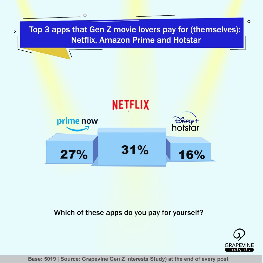 grapevine_in's tweet photo. Are you also a huge fan of watching #shows or #series on your favourite #ott platforms? Tell us what clicks with you when you watch your daily dose of #onlinecontent in the comments 👇
If you too want to be featured on our #grapevineinsights surveys DM us.
#insights2020 #GenZ https://t.co/NQXDq3sGSh