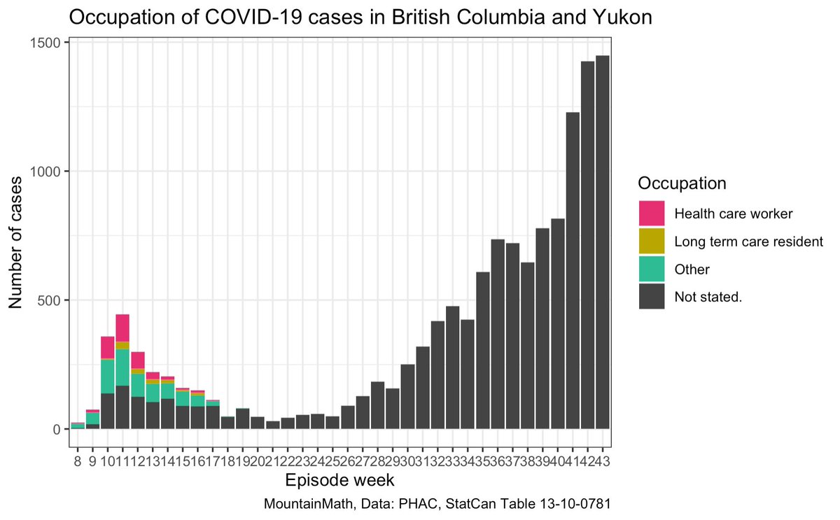This morning PHAC released another batch of COVID-19 data via StatCan, and BC is still refusing to provide data on occupation to PHAC. How is it ok for a province to simply refuse to comply with federal case reporting standards in the middle of a pandemic?