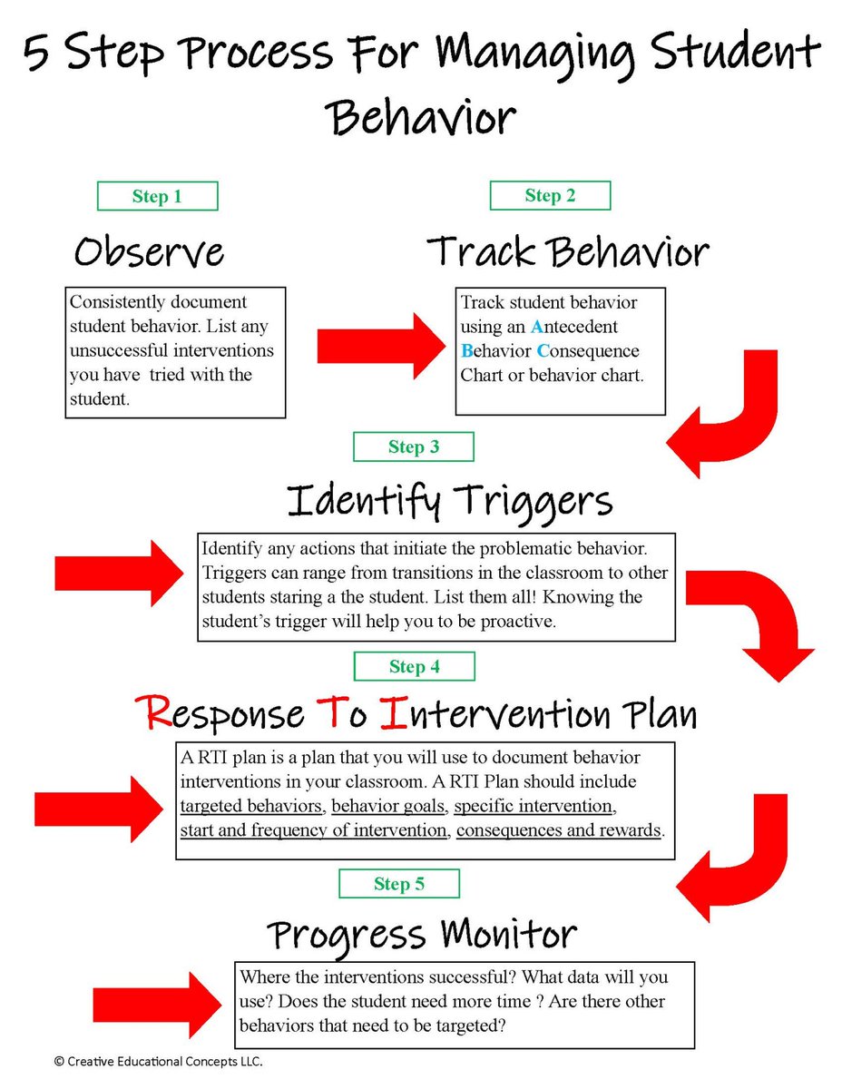 FuelGreatMinds's tweet photo. Your classroom management plan NOT working for ALL of your students? Download The 5 Steps For Managing Student Behavior for FREE! https://t.co/ANYM2SzL9K https://t.co/NxJxc64dnS