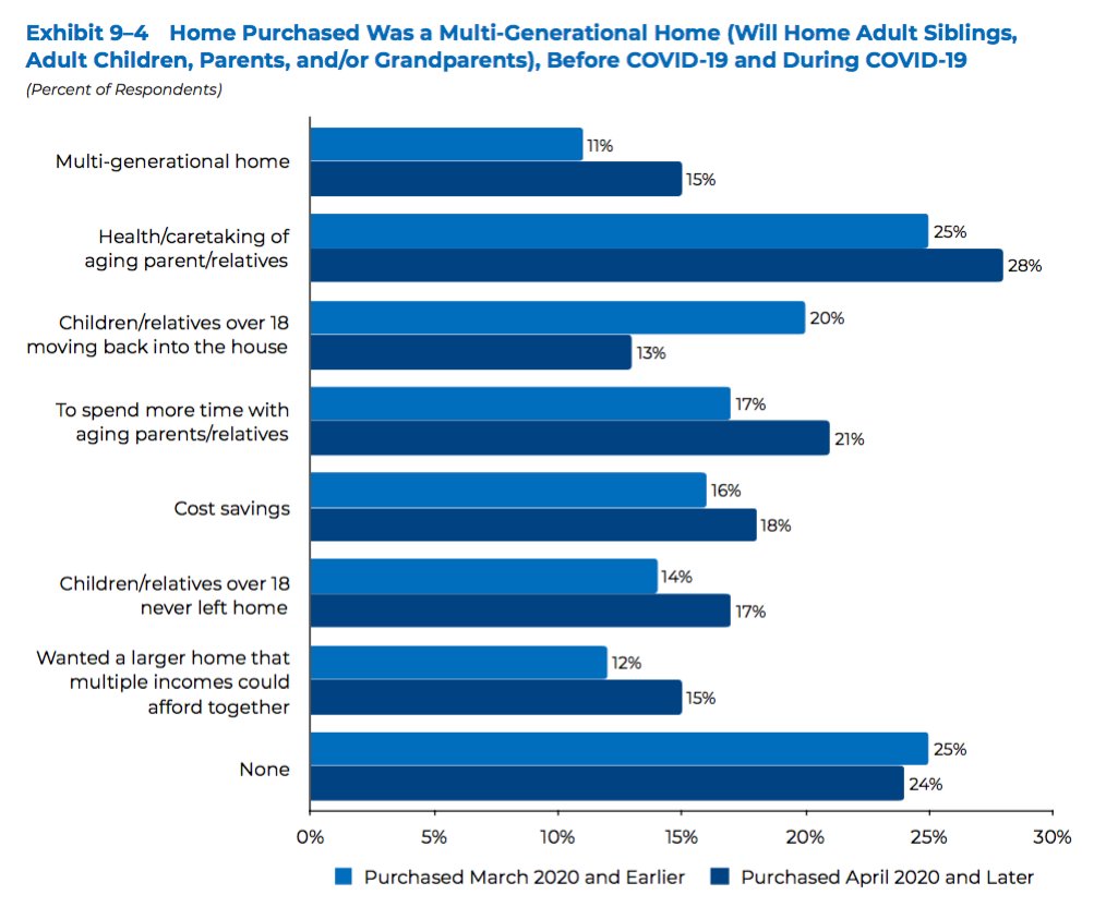 NAR Survey Reveals 14 Home Buying, Selling Trends Since the Pandemic. Larger homes for multi-generational living and more...  ow.ly/dQ5R50CiB1z #realestatenews #homebuyingtrends #homesforsale