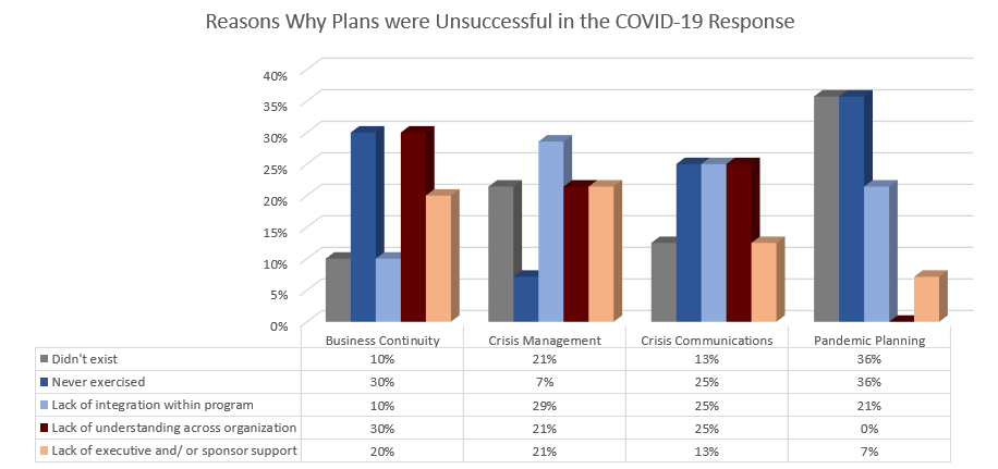 bc_management's tweet photo. Why were plans unsuccessful in the #COVID19 response? View our initial data results from the 9th Edition Event Impact Management Study (in partnership with @wittobriens)

https://t.co/peyAvSV0I7

#BCMData #BCMResearch #businesscontinuity #crisismanagement #disasterrecovery https://t.co/HBUIQbNAjR