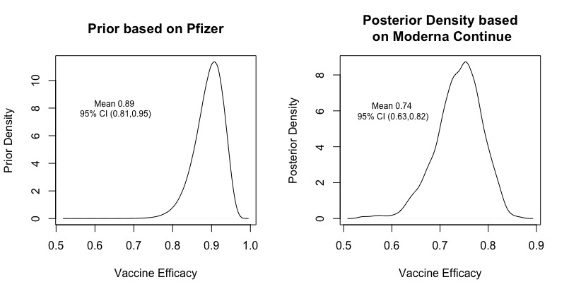 (6/n) Suppose we use the posterior distribution from Pfizer as the prior for Moderna, so our prior beliefs are summarized in the left panel (very optimistic the vaccine is highly effective). If Moderna says “continue”, the right panel gives the updated beliefs about Moderna.