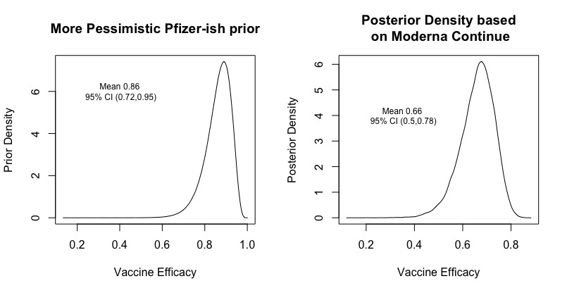 (9/n) Another prior, little more pessimistic and variable for Moderna, and the resulting posterior after a “continue”. Still pretty major shifts