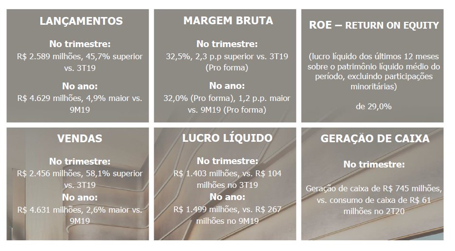 Olá! Acabamos de publicar nossos resultados ref. 3T20. Confira: tinyurl.com/y6j6vafy