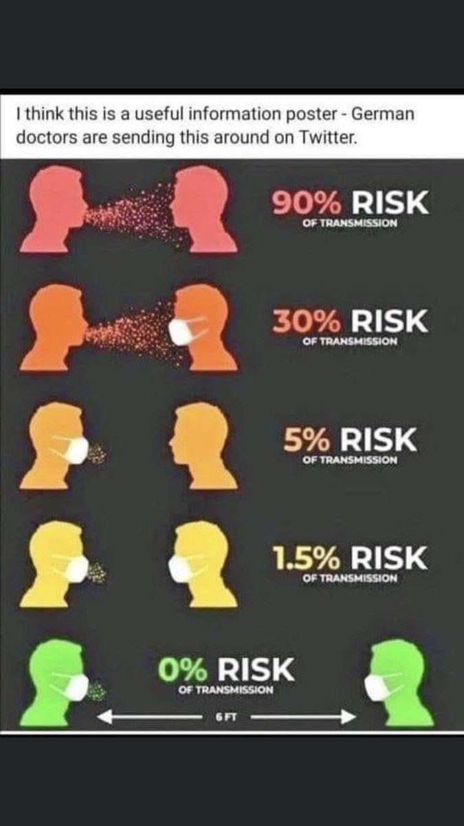 DianneWatts4BC's tweet photo. I think this is a very helpful depiction of the risks and the mitigation of wearing a mask ! ⁦@steeletalk⁩ https://t.co/T0WeSJgCSE