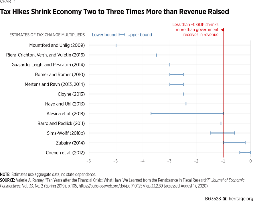 Tax hikes on the other hand cause deep and long lasting economic contractions. My friend Adam Michel did a great job of reviewing a decade of Ramey's work on tax multipliers: "Tax hikes shrink economy 2 to 3 times more than revenues raised" (see graphic).