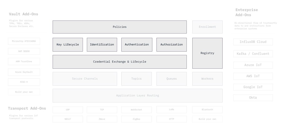 In our credentials protocol design we're considering using short group signatures and privacy pass to enable easy functions to exchange anonymous credentials in a variety of authorization and access control scenarios that are common in IoT http://ockam.io/learn/concepts/machine-identities-and-credentials14/n