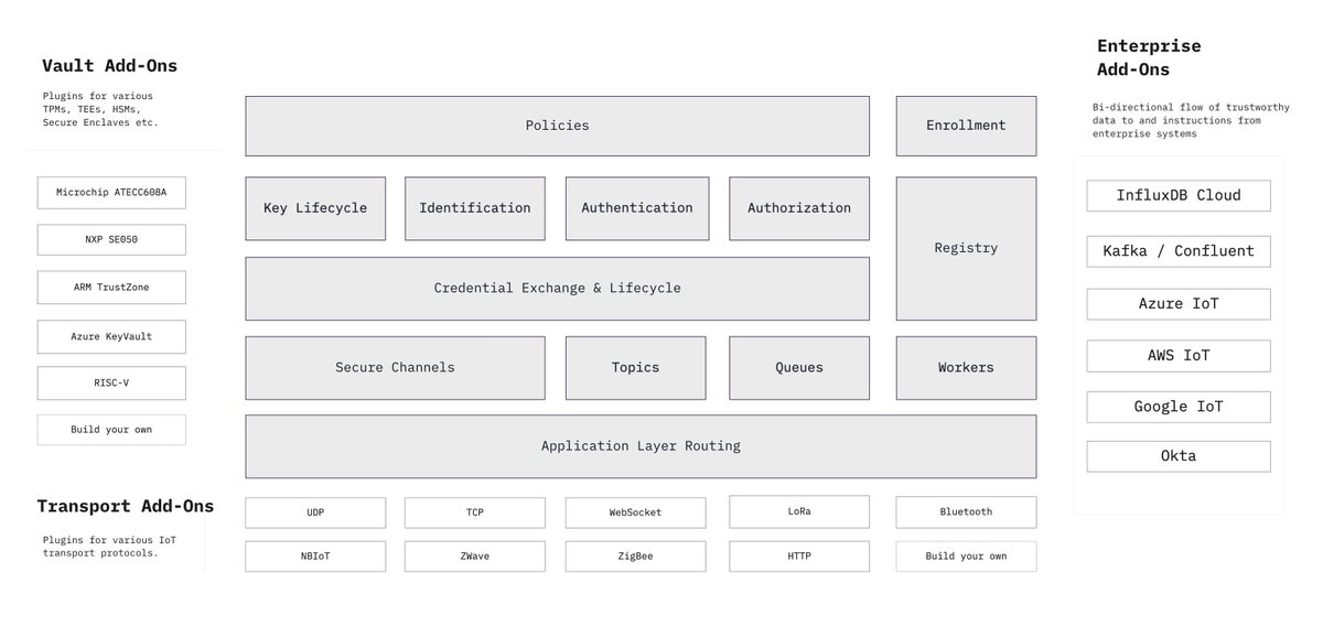 Our goal has been to make our suite of security protocols pluggable into the growing IoT ecosystem with Ockam Add-Ons:1. Vaults - add-ons for TEEs. TPMs, HSMs etc.2. Transports - add-ons for IoT transport protocols3. Add-ons for enterprise systems http://github.com/ockam-network/ockam
