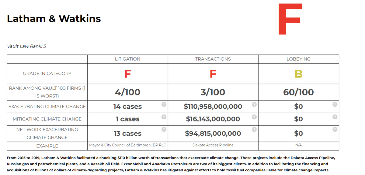 The transition team includes 3 people from  @lathamwatkins, more than any other firm. Latham is one of the very worst firms on fossil fuel litigation and transactions. The firm financed the Dakota Access Pipeline and is helping ConocoPhillips evade climate accountability (4/18)