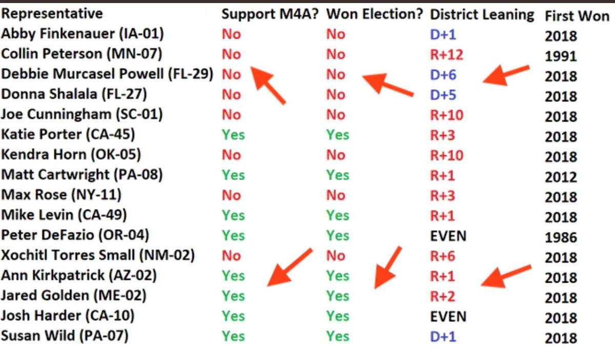 So, I'm seeing this image a lot. It's put out in support of the idea that (one) deciding factor for whether Democrats won or lost House races was whether they boldly supported Medicare for All. I'd like to talk about it.