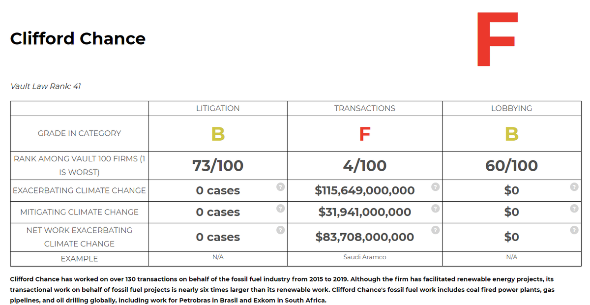 Joshua Berman is on the Department of Commerce transition team. His firm,  @Clifford_Chance, loves doing commerce for the fossil fuel industry: fossil fuel transactions worth $115 billion from 2015-2019 (6/18)