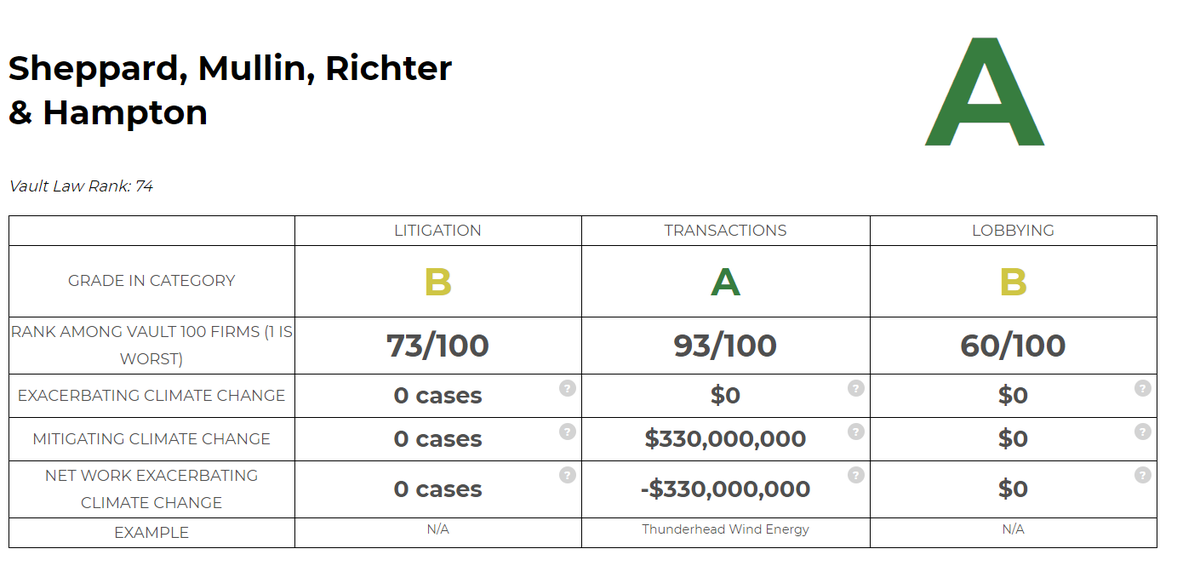 Don't worry, it's not all bad! Jonathan Meyer from  @SheppardMullin is on the DHS team.Sheppard Mullin is one of only four firms to receive a  #ClimateScore of A (8/18)