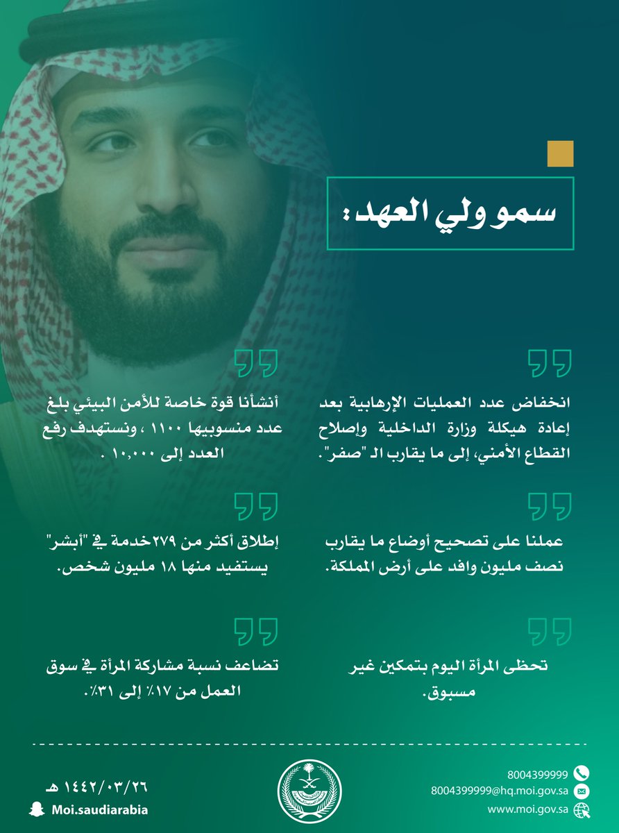 MOISaudiArabia's tweet photo. سمو ولي العهد: انخفاض عدد العمليات الإرهابية بعد إعادة هيكلة وزارة الداخلية وإصلاح القطاع الأمني، إلى ما يقارب الـ "صفر" "وعملنا اليوم أصبح استباقياً".

#تصريح_ولي_العهد https://t.co/xY8558j980