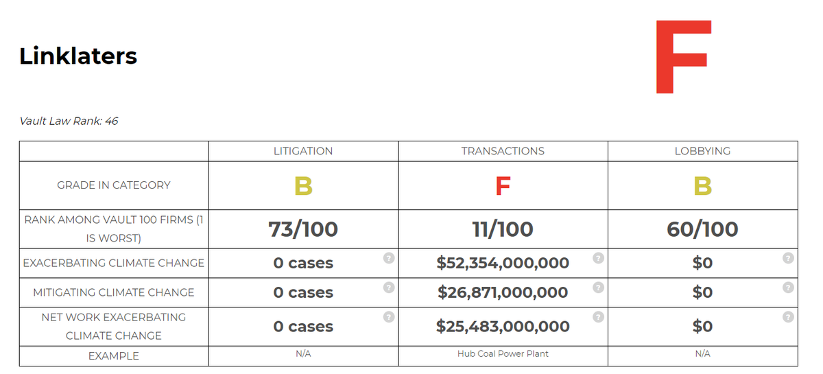 Matt Axelrod on the DOJ team works at Linklaters. Linklaters has a  #ClimateScore of F, having worked on fossil fuel projects worth $52 billion from 2015-2019 (10/18)