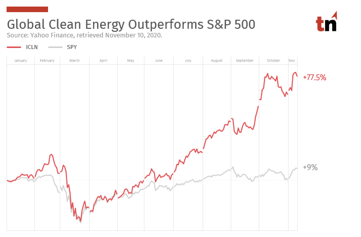 2020 has been a tumultuous year for many industries, including traditional energy. Clean Energy, on the other hand, has seen significant growth and stocks have soared to significantly outperform the market.

#TrueNorthImpact #RenewableEnergy