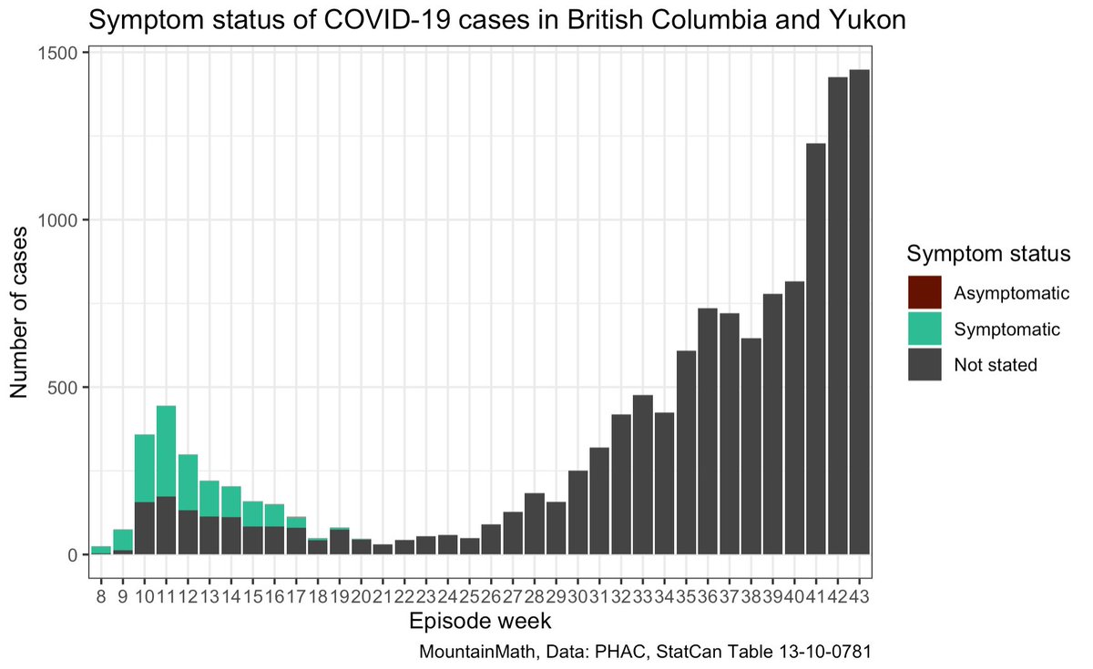 Occupation is not the only part of the federal case report form that BC refuses to share. Symptoms is another section one that BC inexplicably stopped sharing. No information on asymptomatic status, or any details on symptoms after episode week 20. How is this ok?