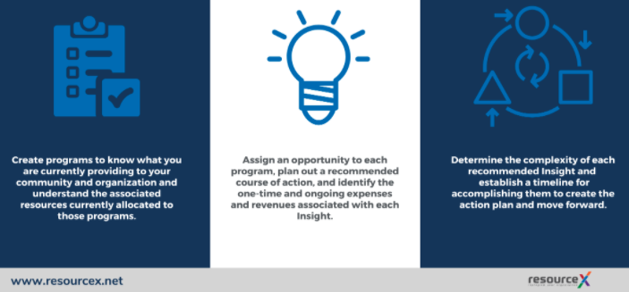 _ResourceX's tweet photo. Two new case studies from @_ResourceX that showcase how to apply #localgov program level data!
1⃣ Impacts + outcomes of #repurposing budget $$
2⃣ Applying program level data to #insights and decision making
⬆️ plus more here https://t.co/FDaISi0Gyx #PBBi #PBB #results https://t.co/H7JCFra7cD