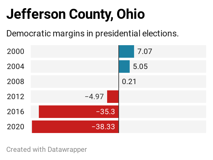 For tomorrow we’re looking at two Jefferson Counties. The one in Ohio — where 15% have a bachelor’s degree went from +7 for Gore to +38 for Trump. While its counterpart in Colorado — where 44% have a bachelor’s — shifted from an 8-point Bush win to a 18-point Biden one.