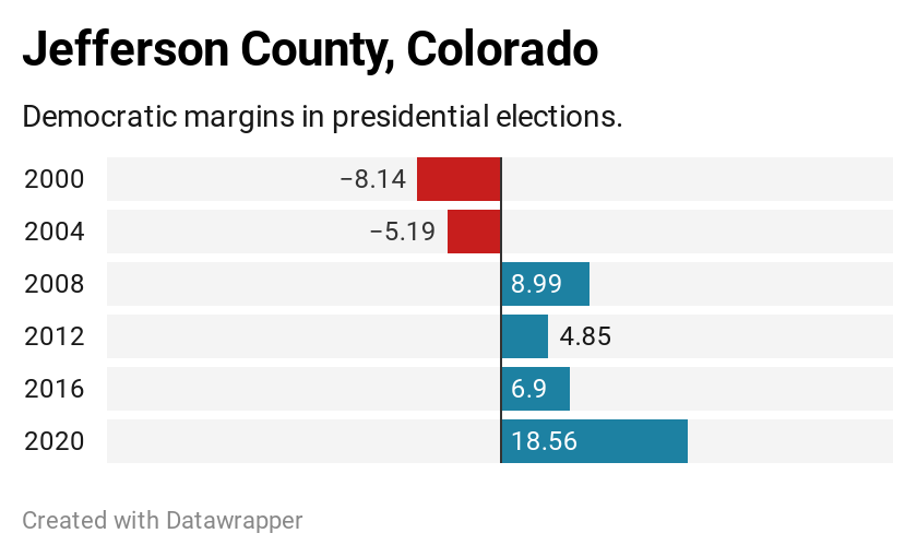 For tomorrow we’re looking at two Jefferson Counties. The one in Ohio — where 15% have a bachelor’s degree went from +7 for Gore to +38 for Trump. While its counterpart in Colorado — where 44% have a bachelor’s — shifted from an 8-point Bush win to a 18-point Biden one.