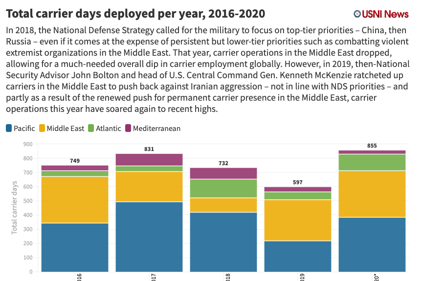 With two months left in the year, there have been more than 855 days underway for carrier groups -- dwarfing the totals for the last five years.Here's a graf: