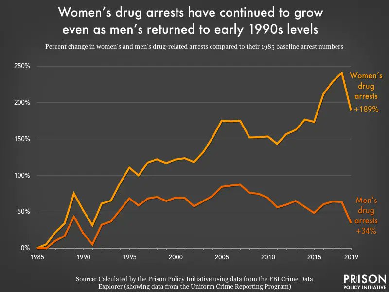 How have women been impacted by drug arrests? While drug arrests have actually decreased for men over the past 35 years, drug arrests have increased nearly 190% for women during that same period. Infographic from  @PrisonPolicy