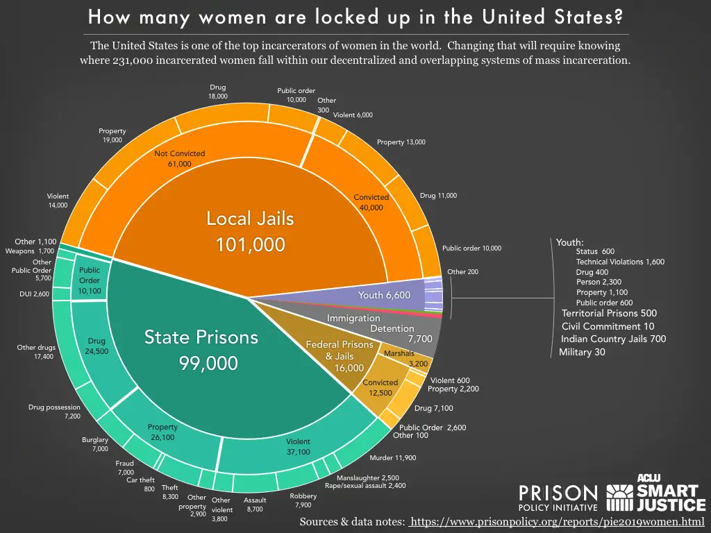 What about imprisonment rates for women? Between 1978 and 2014, the number of women in state and federal prisons grew by nearly 800%. Today, almost 25% of women in state prisons are there because of a drug offense. In federal prison, it’s nearly 45%.