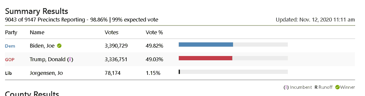 Elections says Democrats and Republicans EACH have 9 people directly observing this process in the warehouse.Statewide, Joe Biden's lead over Donald Trump is at about 54,000 votes.