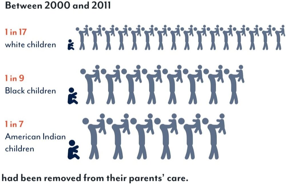 A report from  @movfamilypower that DPA co-published found that from 2001 to 2011, 1 in 17 white, 1 in 9 Black and 1 in 7 Indigenous children were removed from parents’ care, despite the fact that mothers of all races use drugs at similar rates.