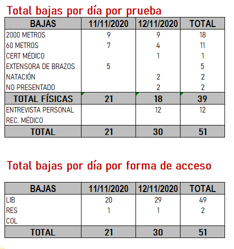 XilvanGoldragon's tweet photo. Buenas tardes a todos! Os dejo los cálculos de los resultados del día 12 de Noviembre para las #pruebasfísicas de las #oposiciones #guardiacivil Espero que os sea de utilidad. Un abrazo!!! https://t.co/3xytSyGt60