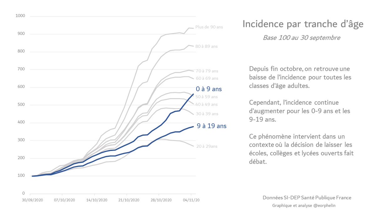 2/ Ce graphique réalisé par  @eorphelin le montre assez clairement. C'est difficile à expliquer mais à compter du début des vacances scolaires, l'incidence a augmenté fortement dans 2 catégories d'âge, les 0-9 ans et les 9-19 ans. Alors que ça baisse ou ça stagne pour les autres.