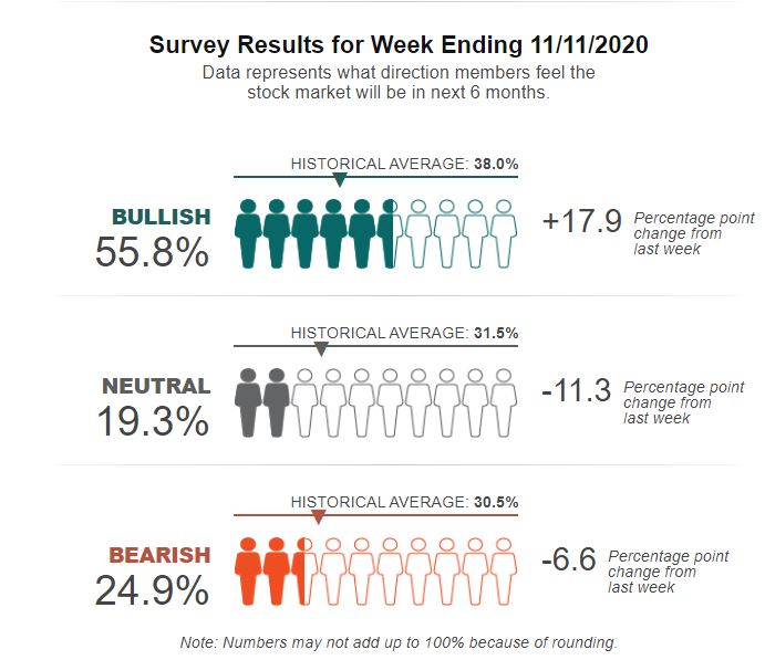 2/2 The S&amp;P 500 experienced a Shooting Star reversal candle at the September peak on Tuesday. Today, AAII investor sentiment suggests investors used the news of a Covid vaccine to become bullish at just the wrong time.