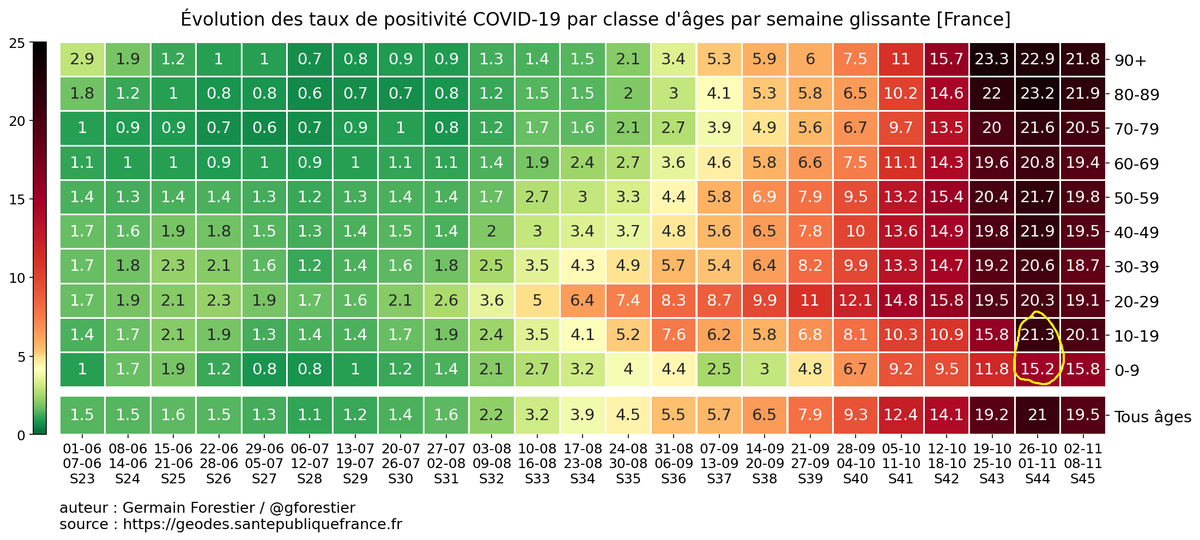 3/ On peut estimer que les contaminations pendant les vacances apparaissent sur cette courbe à partir du 24 oct. Et c'est curieusement à ce moment-là que l'incidence augmente fortement chez les enfants. Dans le même temps, le taux de positivité a également augmenté.  @gforestier