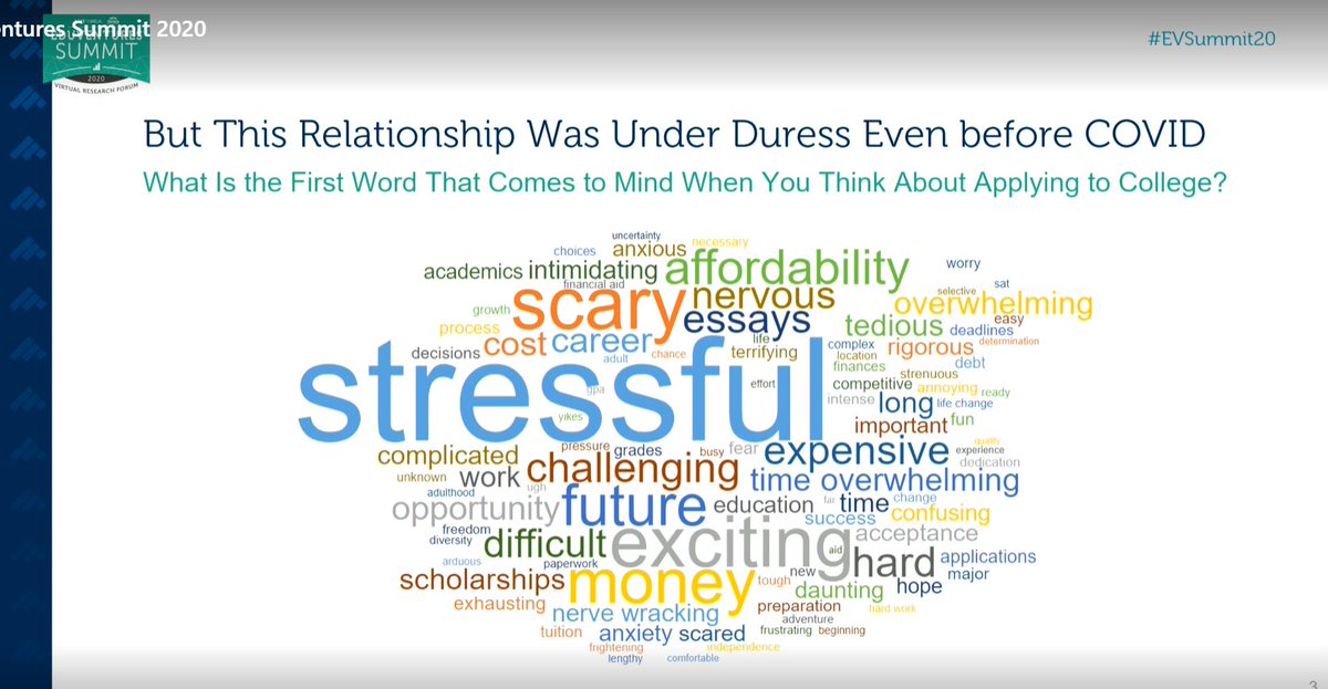 KateLudgate's tweet photo. College choice was already under duress pre-COVID. Look at the words that students associate w/ applying to college: stressful, scary, overwhelming, expensive, hard, complicated.  #evsummit20 #studentvoice  #admissions #enrollment #highereducation https://t.co/skOGGce35r