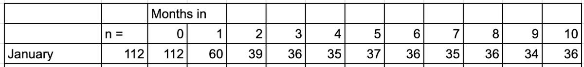 Step 2: For these users who signed up in this specific month, calculate how many were active each month after the first month.Month 0 has all users active by definition. For subscription products, measure how many users are still subscribed.