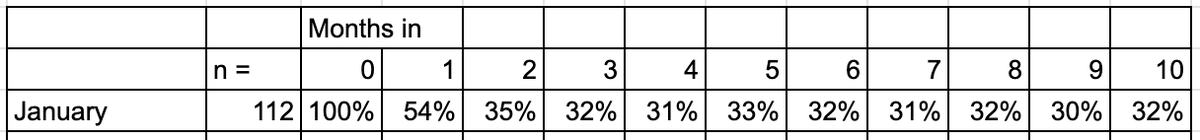 Step 3: Convert these to percentages of the original users in the cohort.In google sheets it is easy to make this a separate chart that refers to values in the previous one.