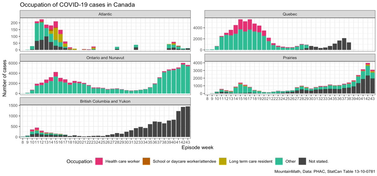 Is BC the only offender here? No. Most provinces are providing this data, but if you want to excuse BC's behaviour by pointing to other provinces you can probably find someone that's worse. In particular, recent case report data from Quebec is not available at all.