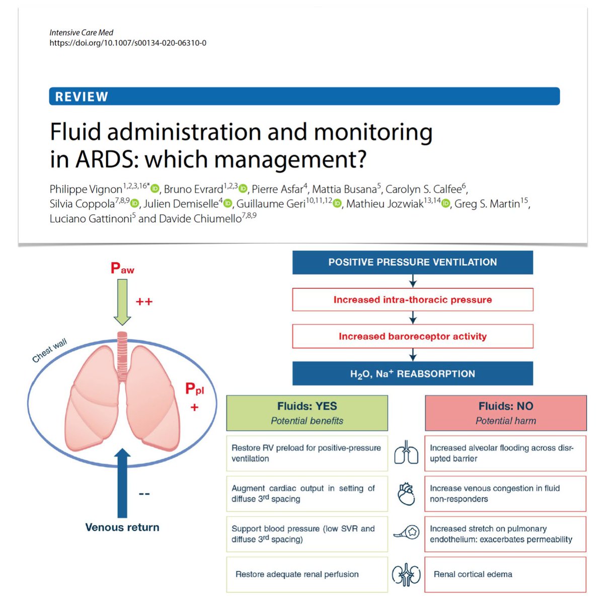 Fluid administration &amp; monitoring in #ARDS:
➡️ pathophysiology
➡️ fluid therapy
➡️ fluid balance &amp; outcome
➡️ restrictive vs liberal strategy?
➡️ assessing responsiveness
➡️ origin of positive balance &amp; correction
➡️ approach according to ARDS cause/timing
rdcu.be/caH8y